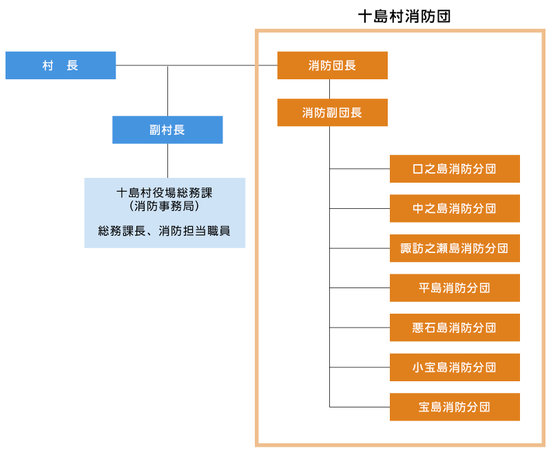 消防・救急 組織概要