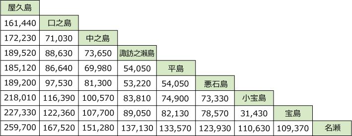 「ななしま2」借上使用料