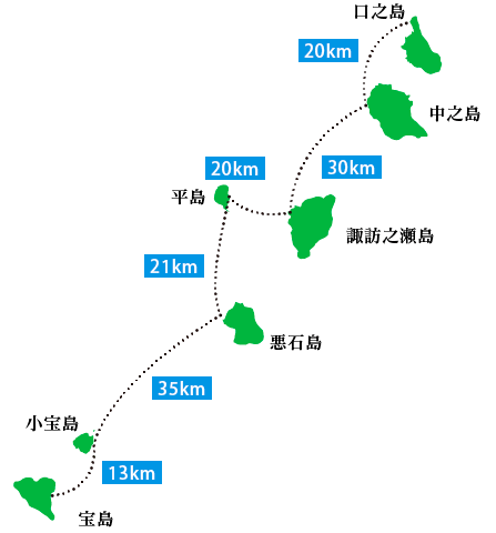 十島村各島の位置