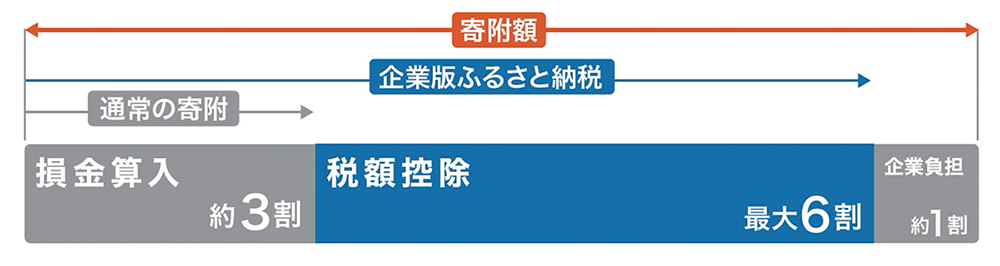 企業版ふるさと納税の税控除の内訳