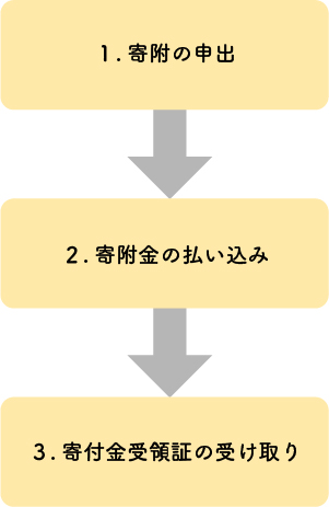 企業版ふるさと納税の寄附手続きの流れ　1.寄附の申出　2.寄附金の払い込み　3.寄附金受領証の受け取り